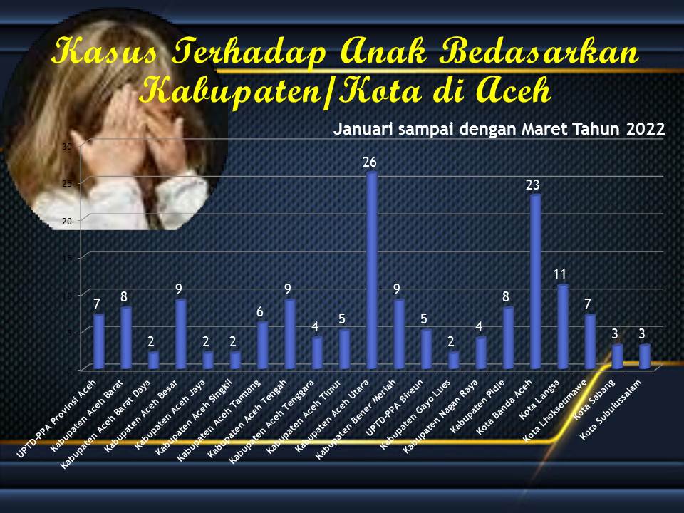 Dinas PPPA 27/04/2022. Jumlah Kekerasan dan Bentuk Kekerasan Terhadap