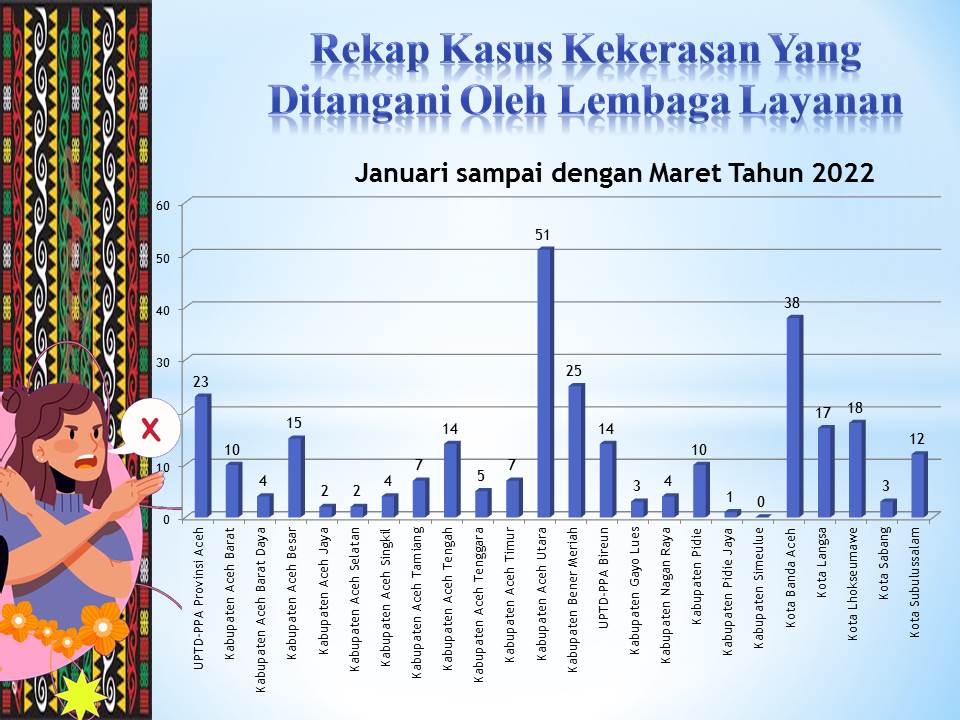 Dinas PPPA 27/04/2022. Rekap, Jumlah Kekerasan dan Bentuk Kekerasan